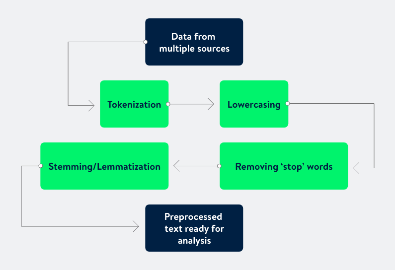 An infographic showing the steps to get preprocessed text ready for analysis. The process starts from integrating data from multiple sources followed by tokenization, lowercasing, removing stop words and finally stemming or lemmatization.
