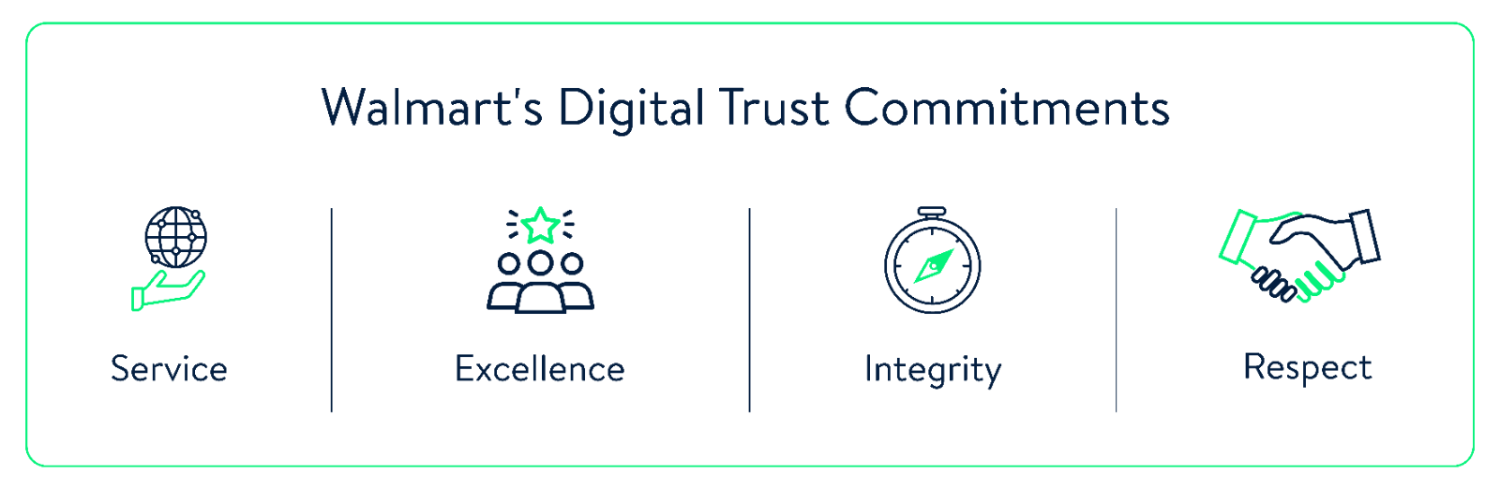 Walmart's digital trust commitments, Service, Excellence, Integrity and Respect.    