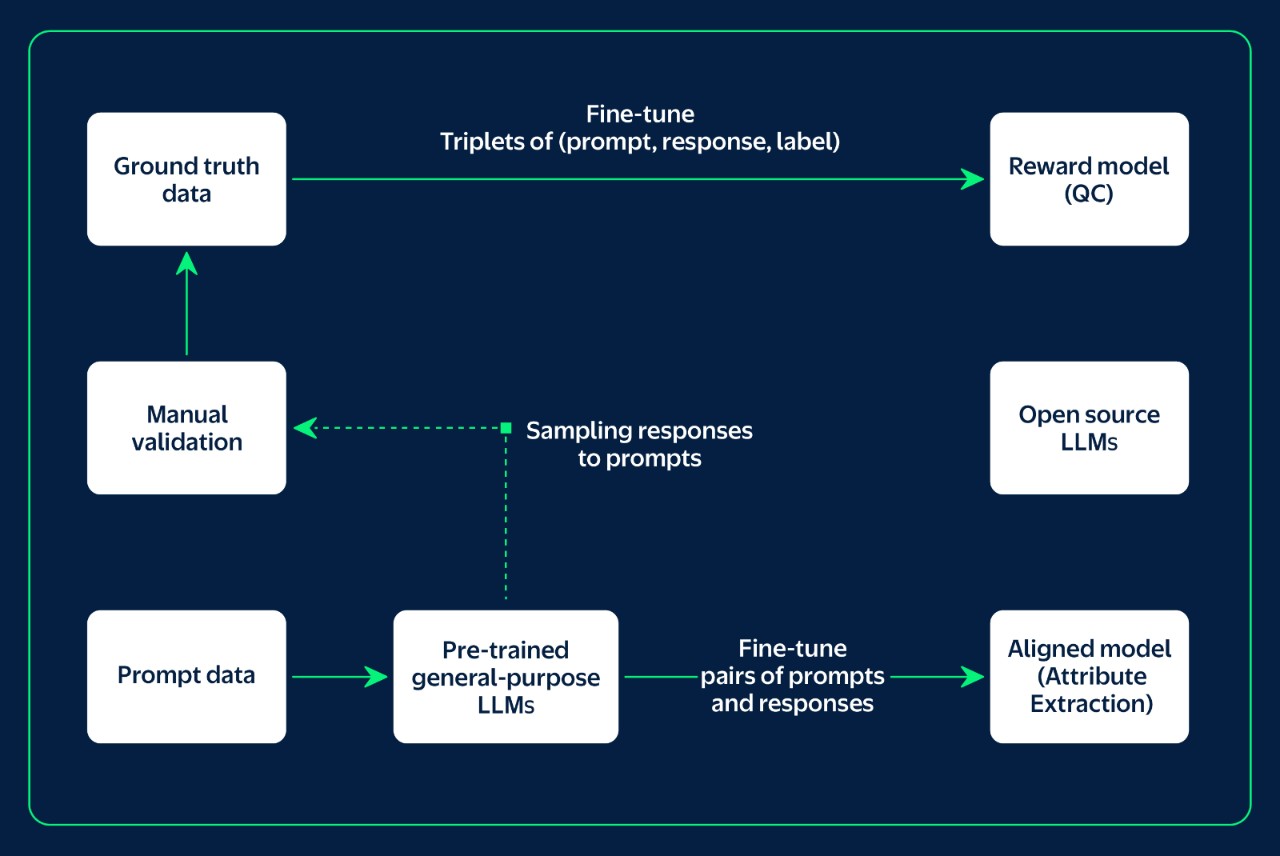 Flowchart showing the process of fine-tuning and validating language models using ground truth data, prompt data, and reward models.